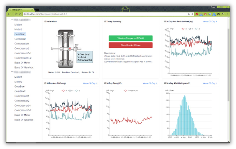 Data display on PC browser