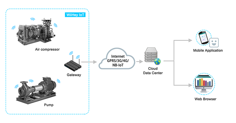 Architecture of vibration monitoring system