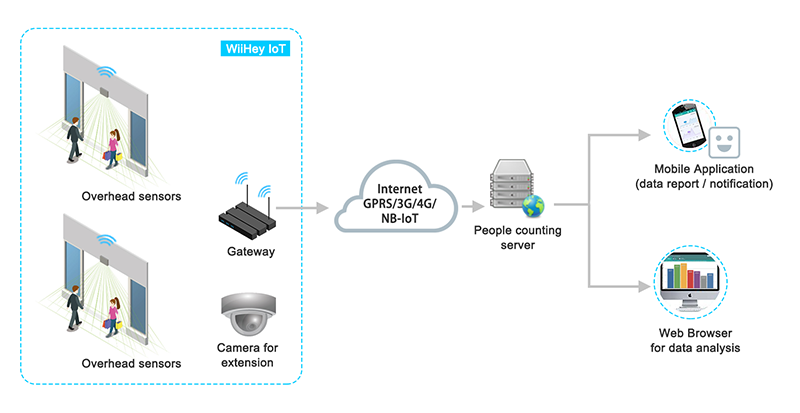 Smart shelf-management system architecture