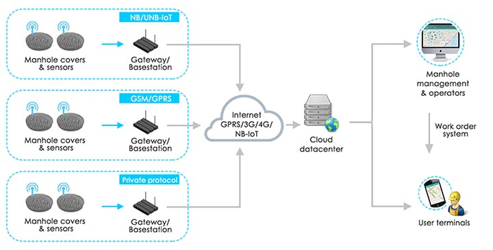 Architecture of manhole cover monitoring system