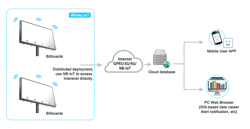 Monitoring system for billboards