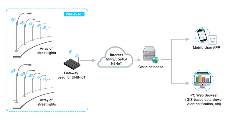 Monitoring system for street lights