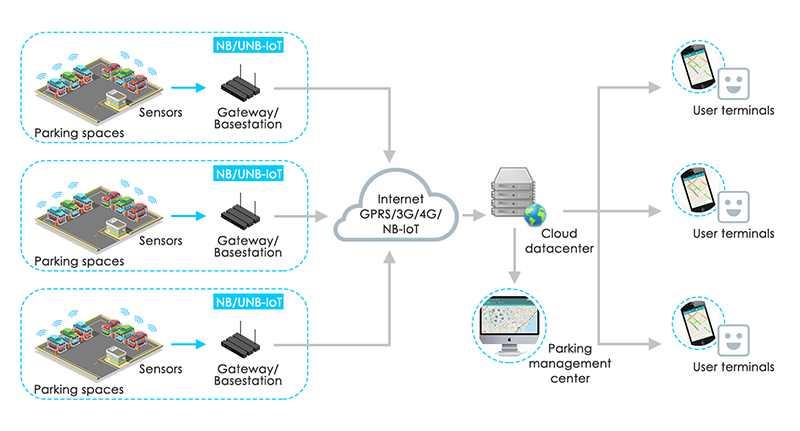 Architecture of parking lot monitoring system