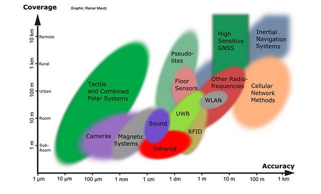 overall positioning technologies