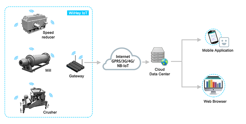 Architecture of vibration monitoring system