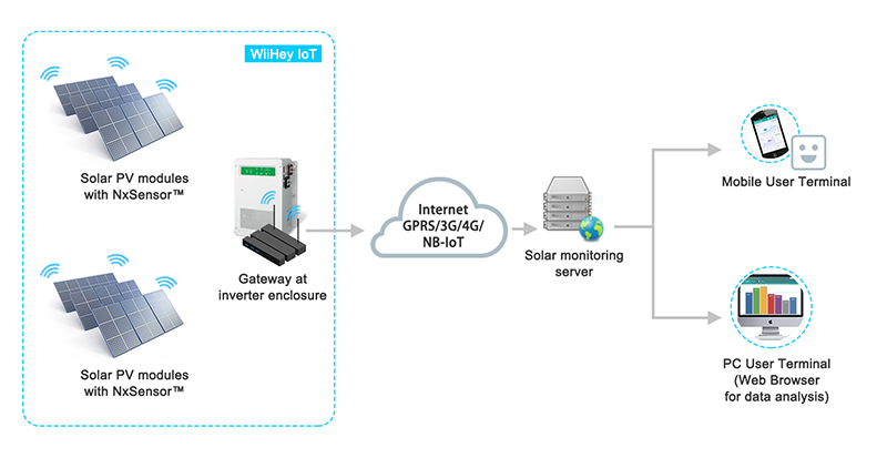 Solar PV monitoring system wireless topology architecture