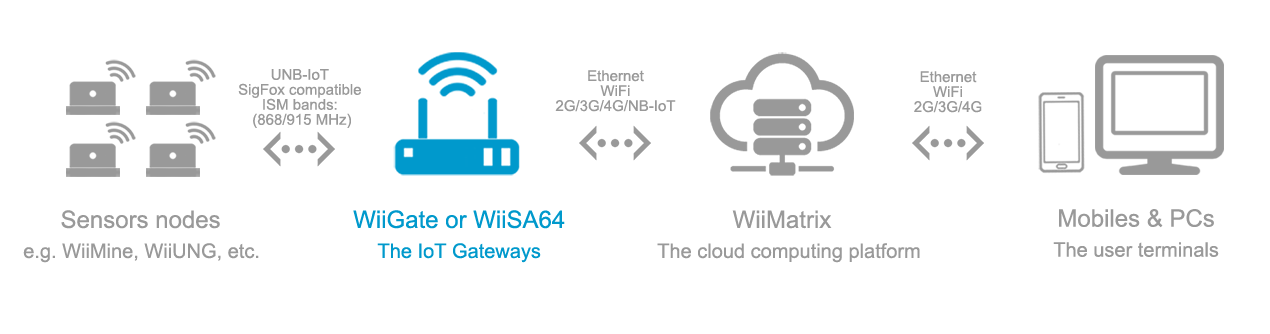 wiigate UNB-IOT sigfox in hohnet topology