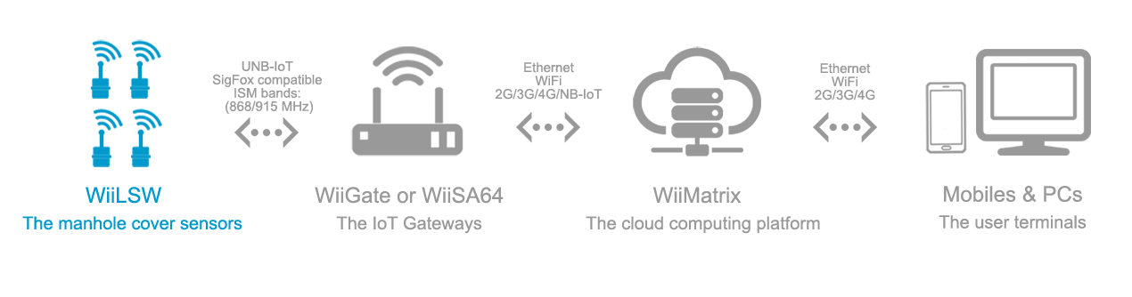 wiilsw UNB-IOT sigfox in hohnet topology, including sigfox, lora.