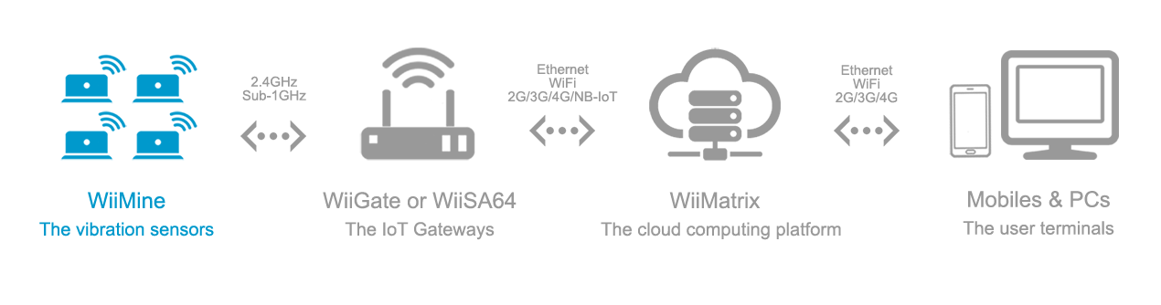 wiimine position in hohnet topology