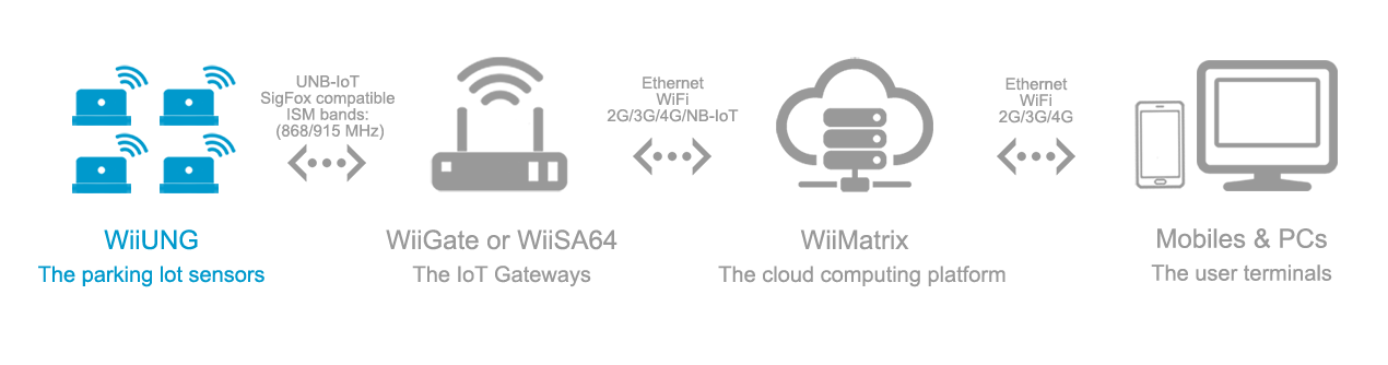 wiiung UNB-IOT sigfox in hohnet topology