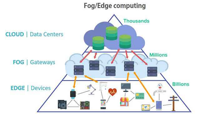 Edge computing